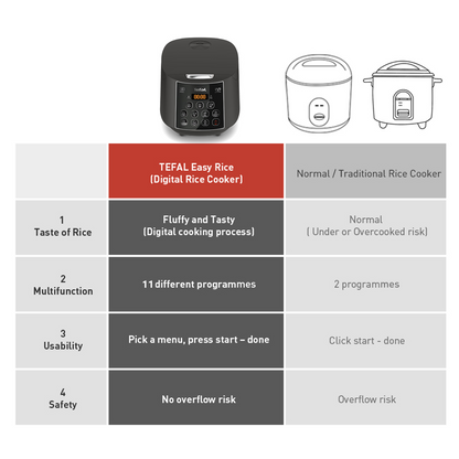 Tefal Easy Rice Fuzzy Plus Logic Rice Cooker 1.8L RK736B (10 cups)