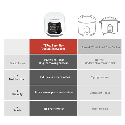 Tefal Easy Rice Compact Fuzzy Logic Rice Cooker 1.0L RK7301 (5.5 Cups)