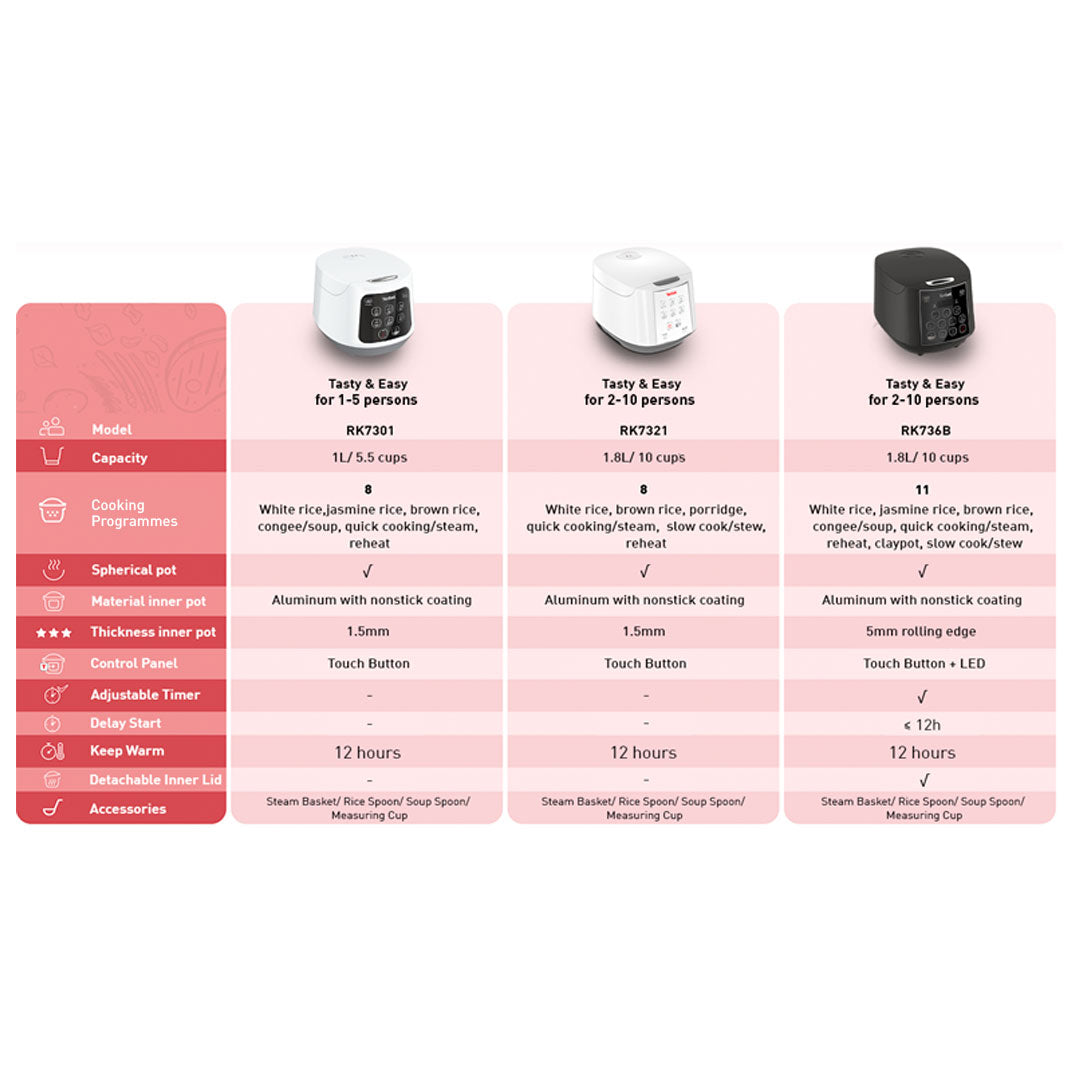 Tefal Easy Rice Compact Fuzzy Logic Rice Cooker 1.0L RK7301 (5.5 Cups)