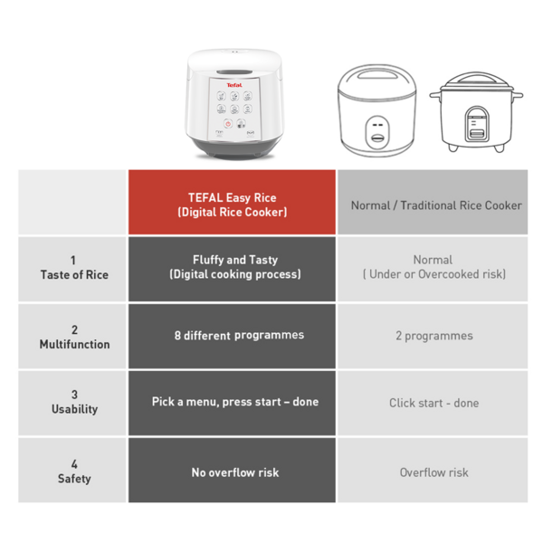 Tefal Easy Rice Fuzzy Logic Rice Cooker 1.8L RK7321 (10 Cups)